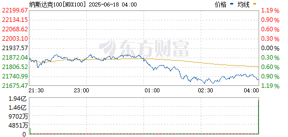 盛盈优配 美股持续走低 纳斯达克100指数跌幅扩大至1%