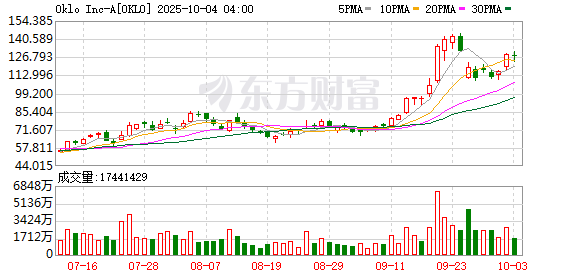 富农优配资源 核电股Oklo盘前拉升 涨超4%