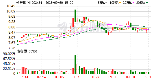 富农优配APP 松芝股份：提名范勇杰先生为公司第六届董事会非独立董事候选人